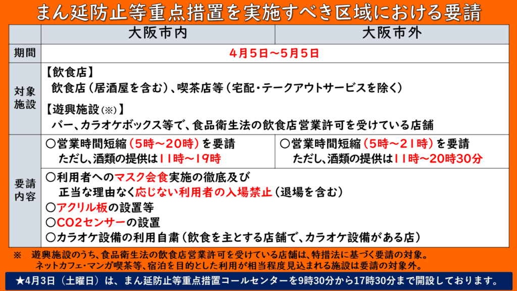 防 飲食 まん 店 大阪 まん延防止措置、大阪・兵庫・宮城で4月5日から。飲食は20時まで