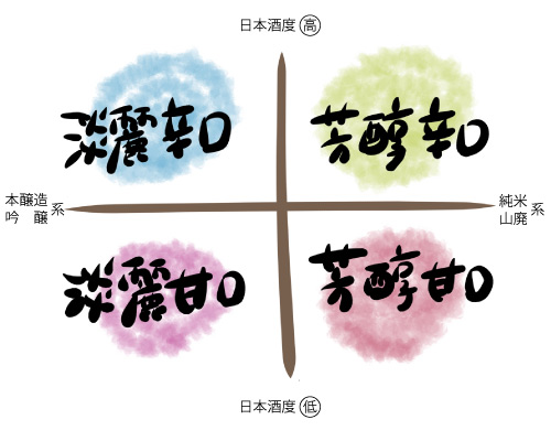 酒の味わい4タイプ