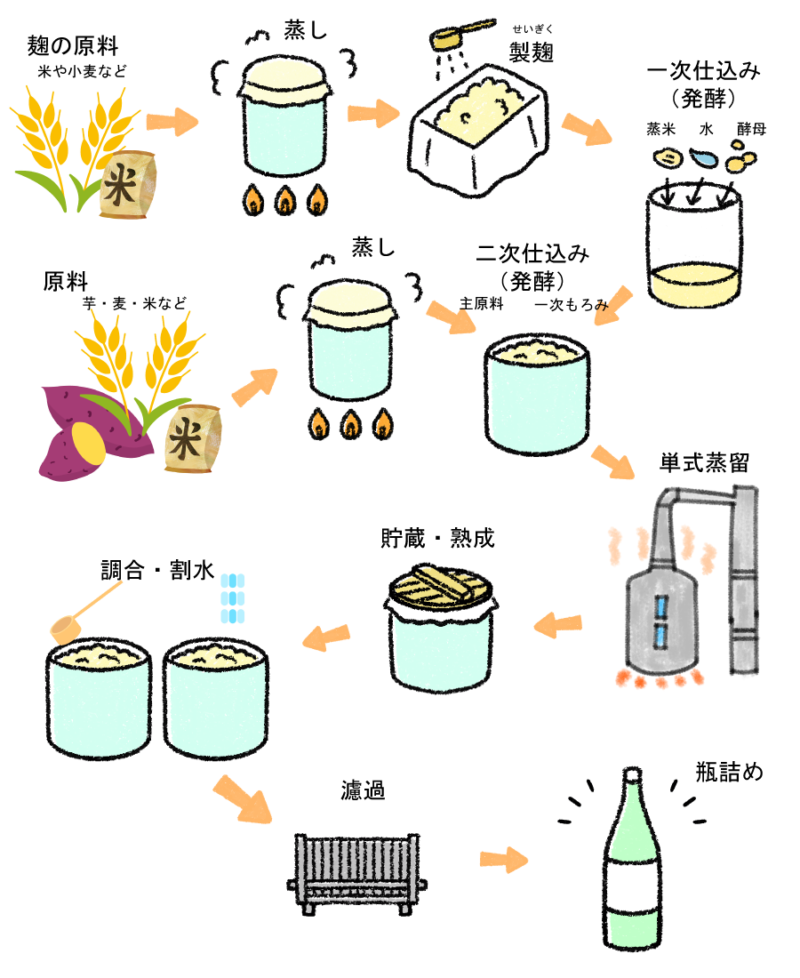 焼酎の製造工程