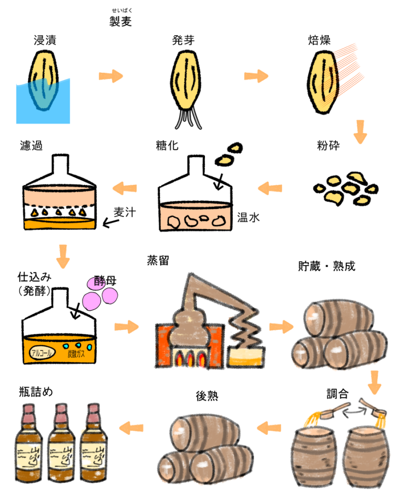 ウイスキーの製造工程