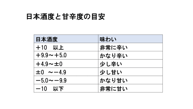 日本酒度の甘辛度